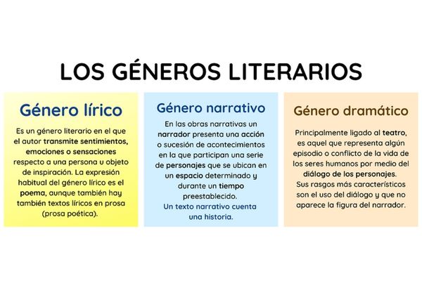 G Neros Literarios Aprende Cu Les Son Sus Caracter Sticas Principales